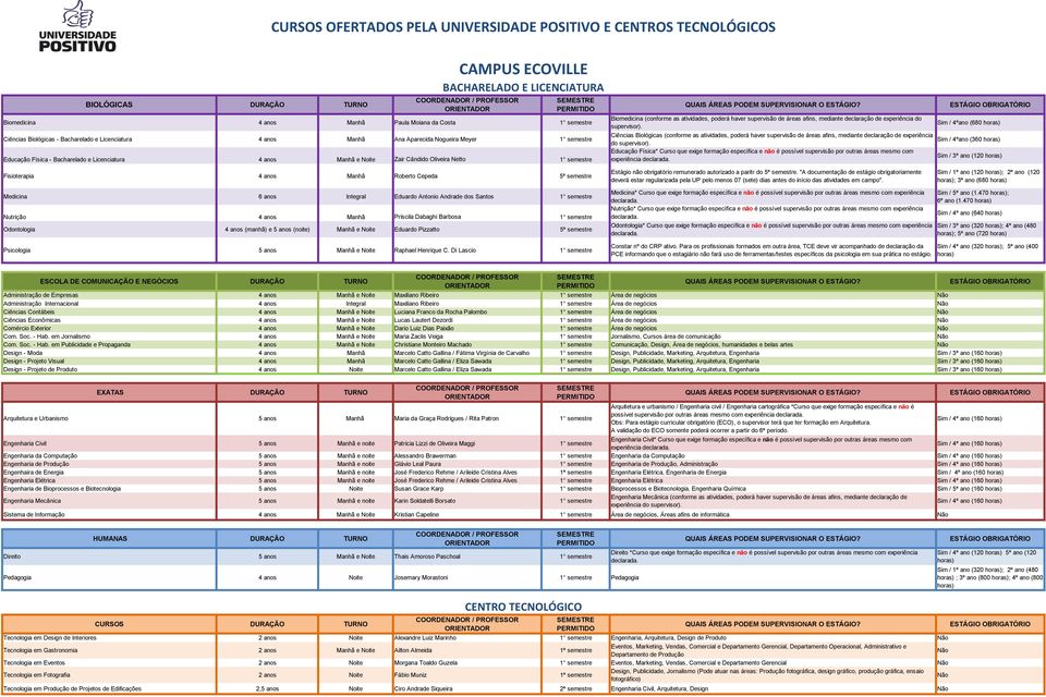 Medicina 6 anos Integral Eduardo Antonio Andrade dos Santos 1 semestre Nutrição 4 anos Manhã Priscila Dabaghi Barbosa 1 semestre Odontologia 4 anos (manhã) e 5 anos (noite) Manhã e Noite Eduardo