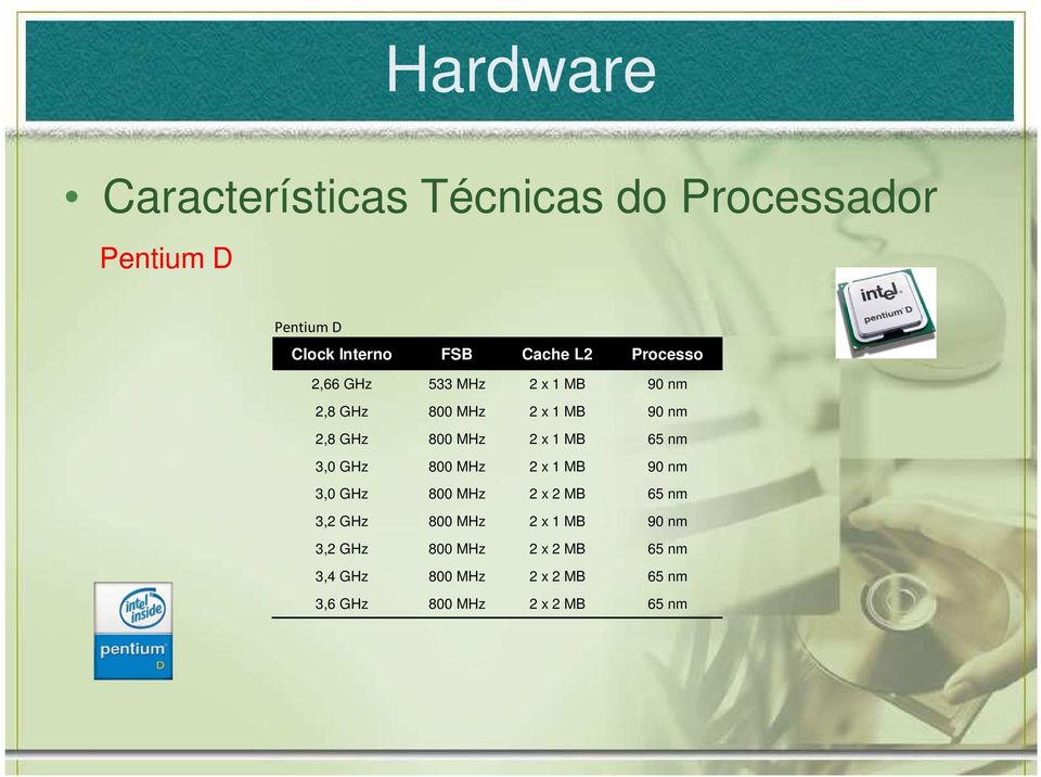 MB 65 nm 3,0 GHz 800 MHz 2 x 1 MB 90 nm 3,0 GHz 800 MHz 2 x 2 MB 65 nm 3,2 GHz 800 MHz 2 x 1