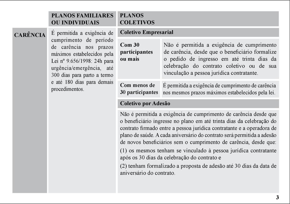 PLANOS COLETIVOS Coletivo Empresarial Com 30 participantes ou mais Com menos de 30 participantes Coletivo por Adesão Não é permitida a exigência de cumprimento de carência, desde que o beneficiário