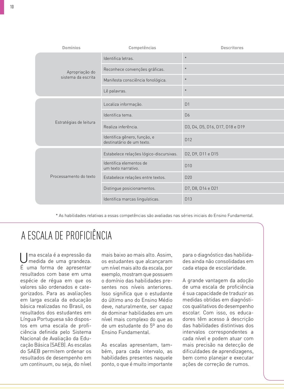 D1 D6 D3, D4, D5, D16, D17, D18 e D19 D12 Processamento do texto Estabelece relações lógico-discursivas. Identifica elementos de um texto narrativo. Estabelece relações entre textos.