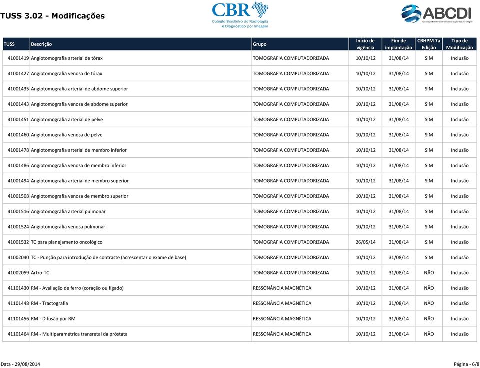 31/08/14 SIM Inclusão 41001451 Angiotomografia arterial de pelve TOMOGRAFIA COMPUTADORIZADA 10/10/12 31/08/14 SIM Inclusão 41001460 Angiotomografia venosa de pelve TOMOGRAFIA COMPUTADORIZADA 10/10/12