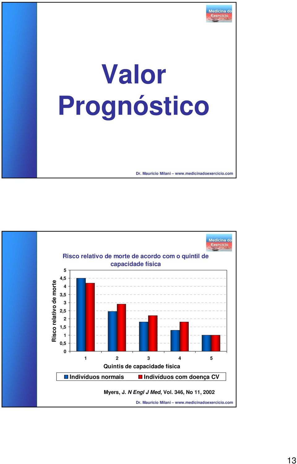 0,5 0 1 2 3 4 5 Quintis de capacidade física Indivíduos normais