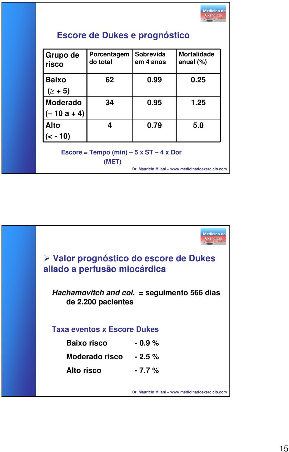 0 Escore = Tempo (min) 5 x ST 4 x Dor (MET) Valor prognóstico do escore de Dukes aliado a perfusão miocárdica