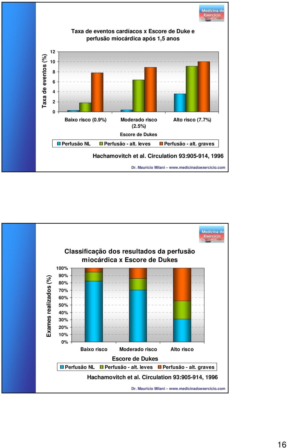 Circulation 93:905-914, 1996 Exames realizados (%) 100% 90% 80% 70% 60% 50% 40% 30% 20% 10% 0% Classificação dos resultados da perfusão miocárdica x