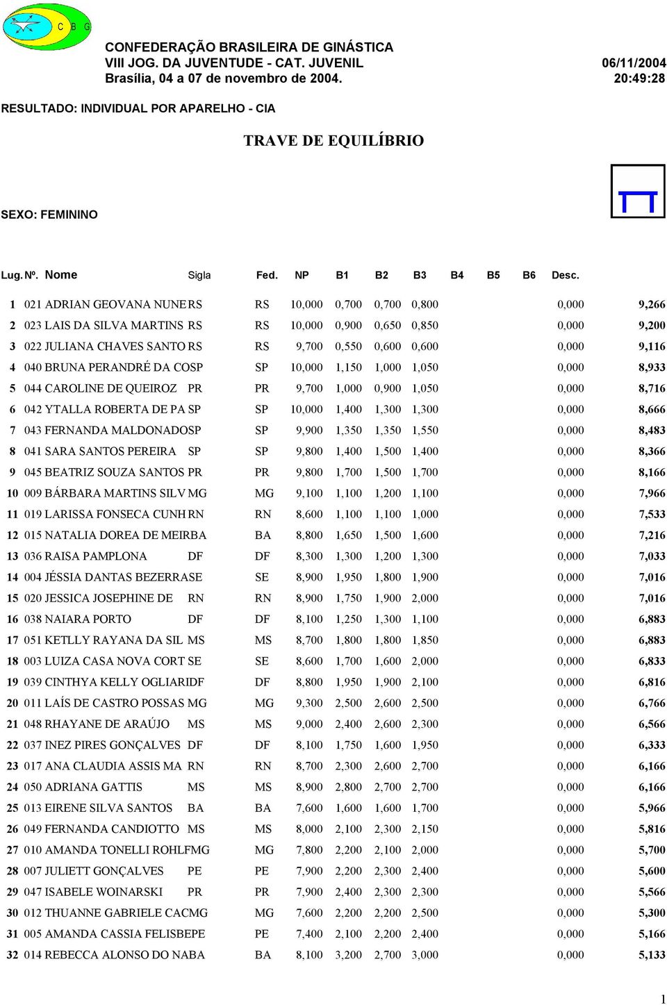 9,6 4 040 BRUNA PERANDRÉ DA COSP SP 0,000,50,000,050 0,000 8,933 5 044 CAROLINE DE QUEIROZ PR PR 9,700,000 0,900,050 0,000 8,76 6 042 YTALLA ROBERTA DE PA SP SP 0,000,400,300,300 0,000 8,666 7 043