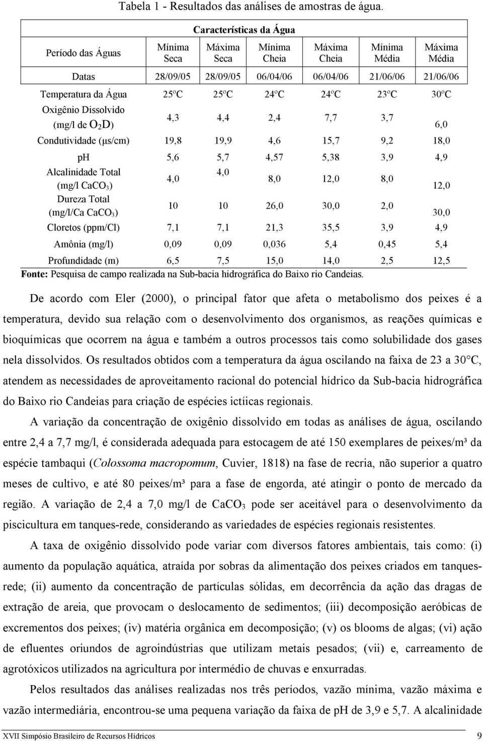 23ºC 30ºC Oxigênio Dissolvido 4,3 4,4 2,4 7,7 3,7 (mg/l de O 2 D) 6,0 Condutividade (µs/cm) 19,8 19,9 4,6 15,7 9,2 18,0 ph 5,6 5,7 4,57 5,38 3,9 4,9 Alcalinidade Total 4,0 4,0 8,0 12,0 8,0 (mg/l CaCO