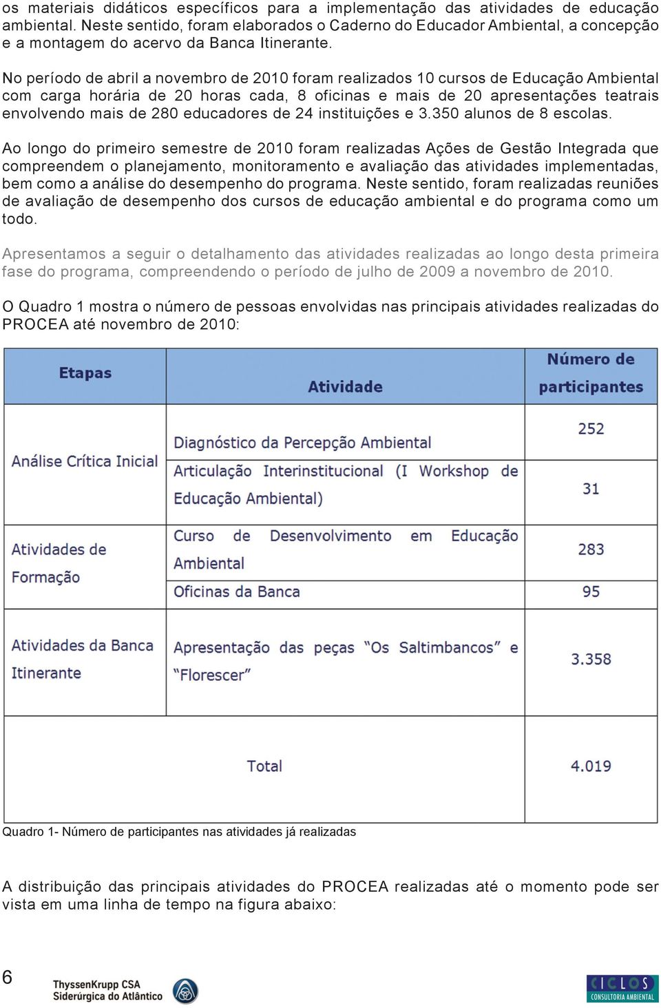 No período de abril a novembro de 2010 foram realizados 10 cursos de Educação Ambiental com carga horária de 20 horas cada, 8 oficinas e mais de 20 apresentações teatrais envolvendo mais de 280