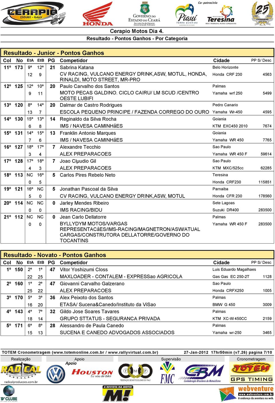 CICLO CAIRU/ LM SCUD /CENTRO Yamaha wrf 250 5499 OESTE LUBIFI 13º 120 8º 14º 20 Dalmar de Castro Rodrigues Pedro Canario 13 7 ESCOLA PEQUENO PRINCIPE / FAZENDA CORREGO DO OURO Yamaha Wr-450 4595 14º