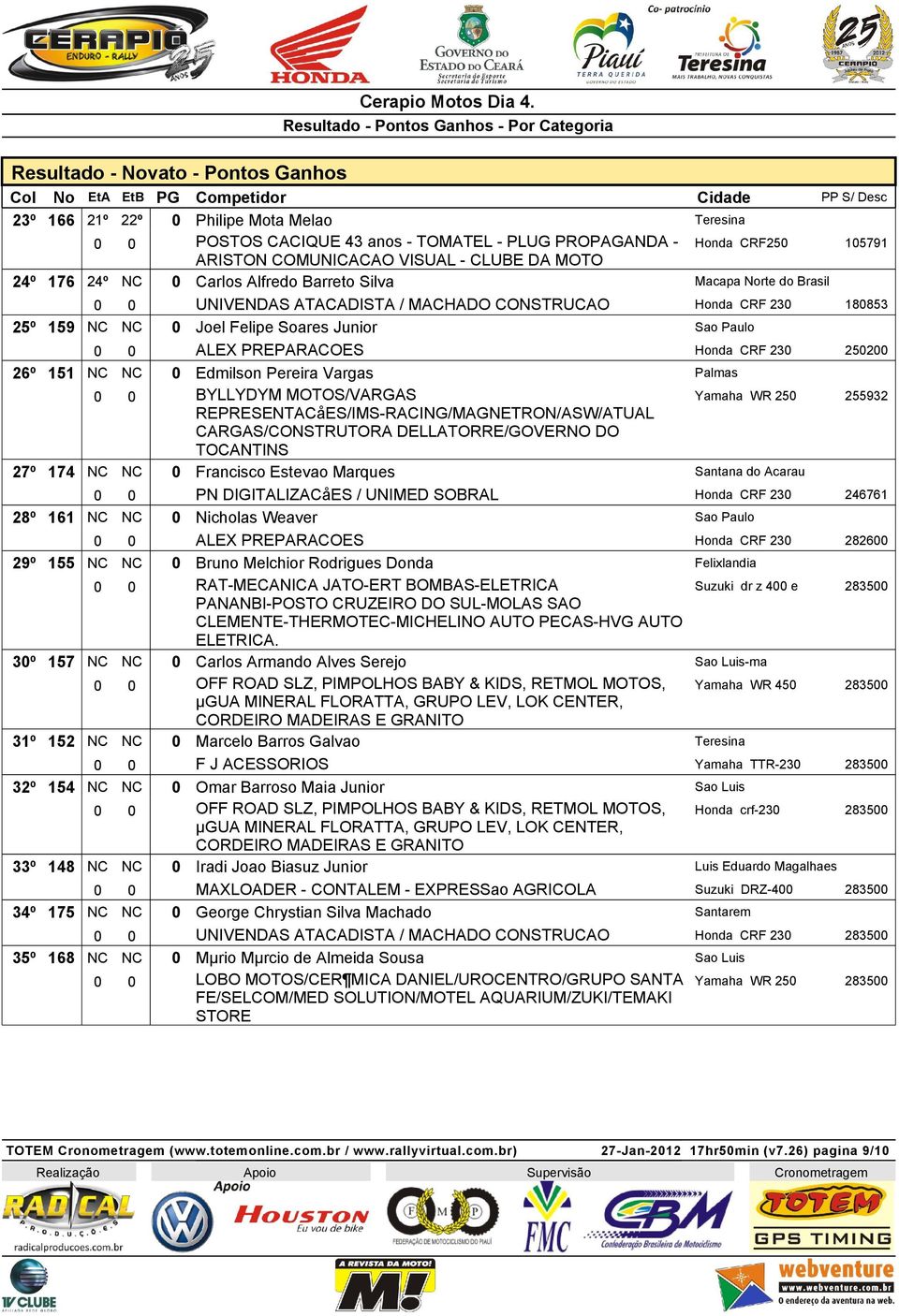 ALEX PREPARACOES Honda CRF 230 250200 26º 151 NC NC 0 Edmilson Pereira Vargas Palmas 0 0 BYLLYDYM MOTOS/VARGAS Yamaha WR 250 255932 REPRESENTACåES/IMS-RACING/MAGNETRON/ASW/ATUAL CARGAS/CONSTRUTORA