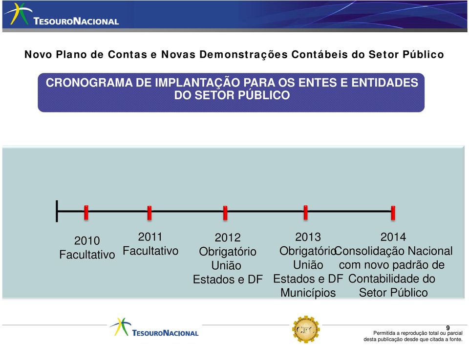 Facultativo 2012 Obrigatório União Estados e DF 2013 2014 ObrigatórioConsolidação