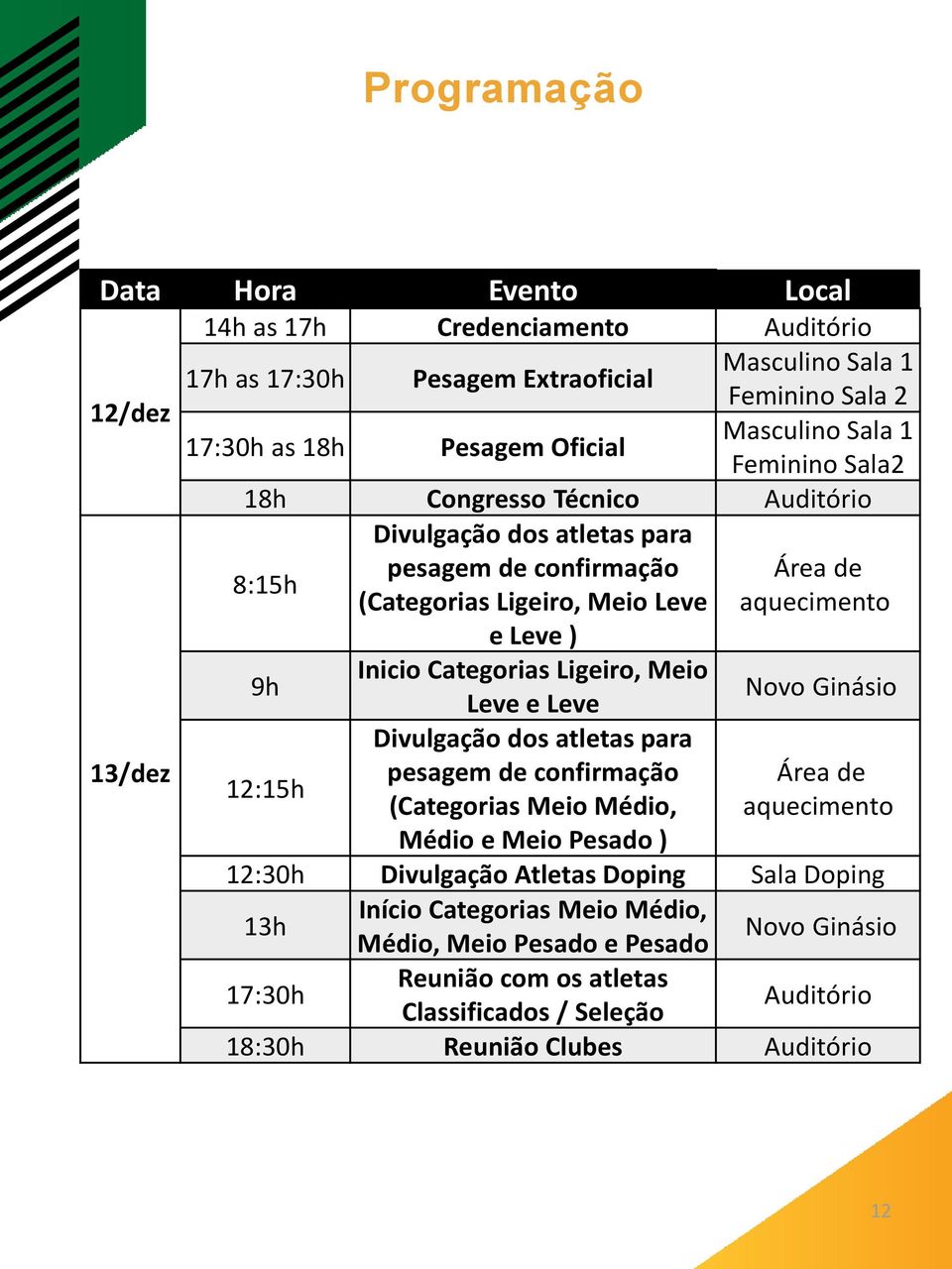 Categorias Ligeiro, Meio Novo Ginásio 12:15h Leve e Leve Divulgação dos atletas para pesagem de confirmação (Categorias Meio Médio, Médio e Meio Pesado ) Área de aquecimento 12:30h Divulgação