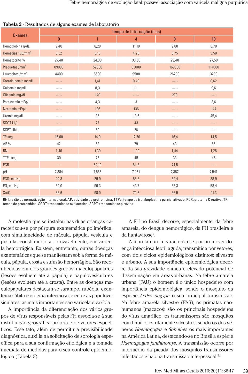 ----- 9,6 Glicemia mg/dl ----- 140 ----- 270 ----- Potassemia meq/l ----- 4,3 3 ----- 3,6 Natremia meq/l ----- 136 136 ----- 144 Uremia mg/dl ----- 35 18,6 ----- 45,4 SGOT UI/L ----- 77 43 -----