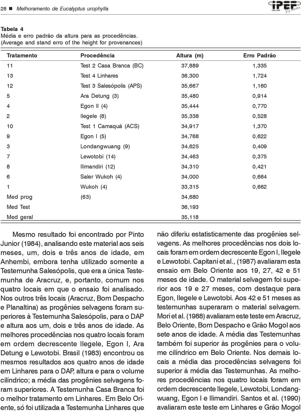 35,667 1,160 5 Ara Detung (3) 35,480 0,914 4 Egon II (4) 35,444 0,770 Ilegele (8) 35,338 0,58 10 Test 1 Camaquã (ACS) 34,917 1,370 9 Egon I (5) 34,768 0,6 3 Londangwuang (9) 34,65 0,409 7 Lewotobi