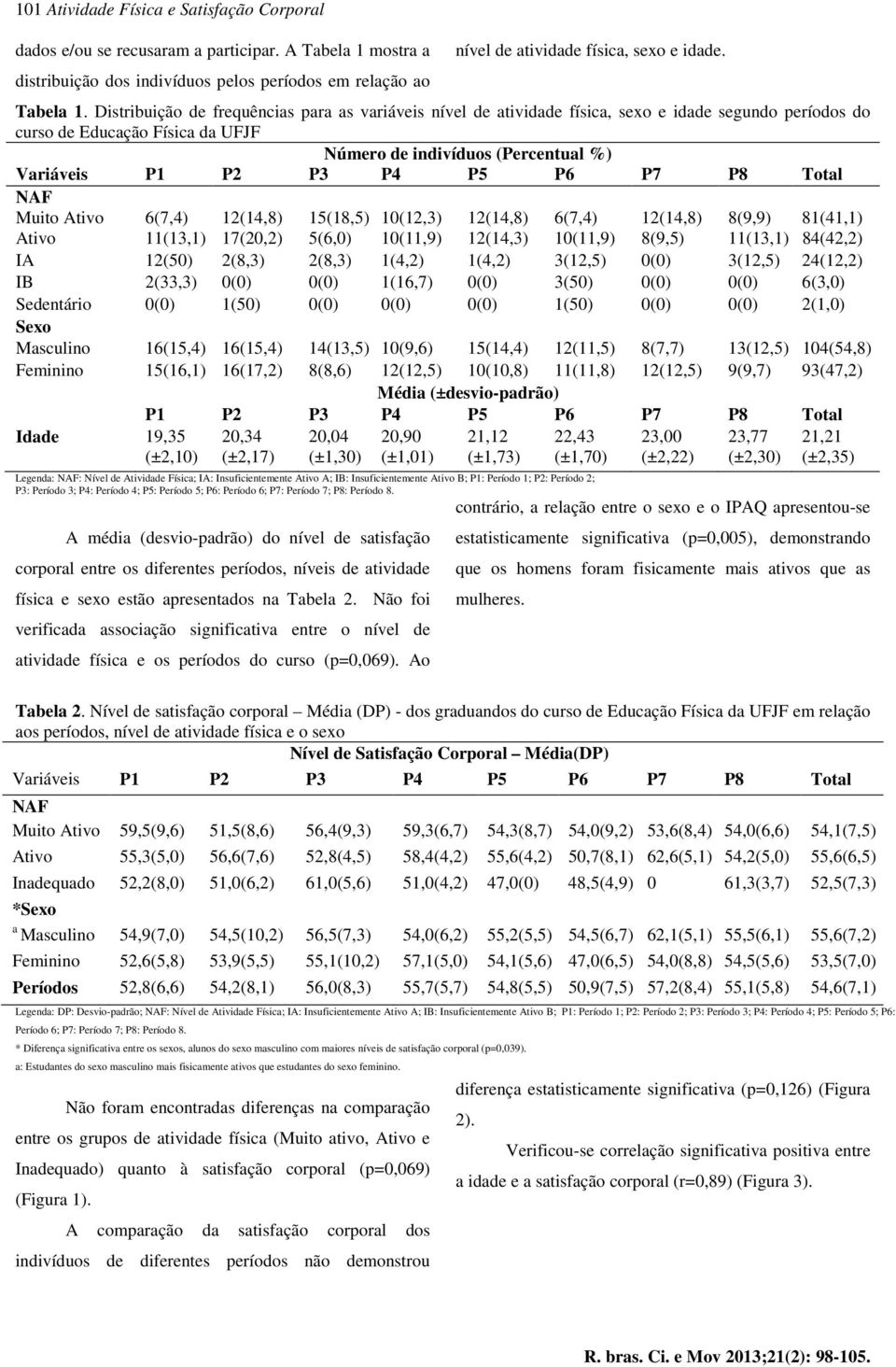 Distribuição de frequências para as variáveis nível de atividade física, sexo e idade segundo períodos do curso de Educação Física da UFJF Número de indivíduos (Percentual %) Variáveis P1 P2 P3 P4 P5