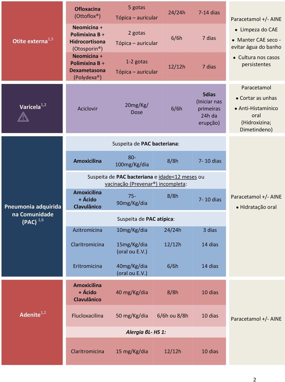 unhas AntiHistamínico oral (Hidroxizina; Dimetindeno) Suspeita de PAC bacteriana: 80 100mg/Kg/dia 7 Pneumonia adquirida na Comunidade (PAC) 1,6 Suspeita de PAC bacteriana e idade<12 meses ou