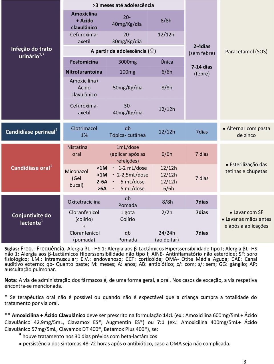 Nistatina oral Miconazol (Gel bucal) Oxitetraciclina Cloranfenicol (colírio) + Cloranfenicol (pomada) <1M >1M 26A >6A 1mL/dose (aplicar após as refeições) 12 ml/dose 22,5mL/dose 5 ml/dose 5 ml/dose