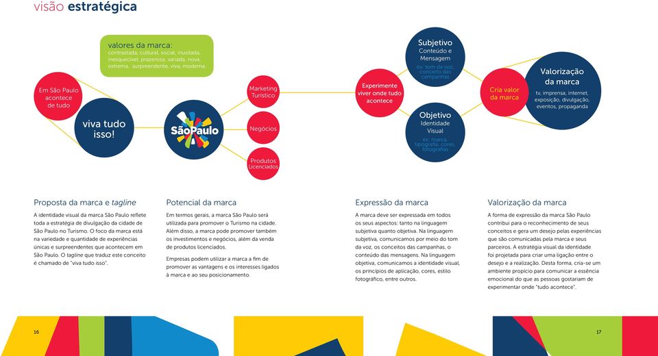 Marketing Turístico Negócios Experimente viver onde tudo acontece Subjetivo Conteúdo e Mensagem ex: tom da voz, conceito das campanhas Objetivo Identidade Visual ex: marca, tipografia, cores,