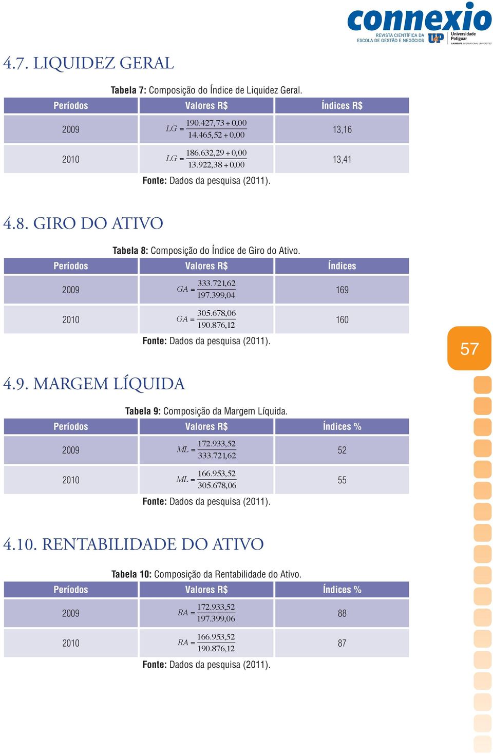 399, 04 169 2010 GA = 305.678,06 190.876,12 4.9. MARGEM LÍQUIDA 160 57 Tabela 9: Composição da Margem Líquida. Períodos Valores R$ Índices % 2009 ML = 172.933,52 333.