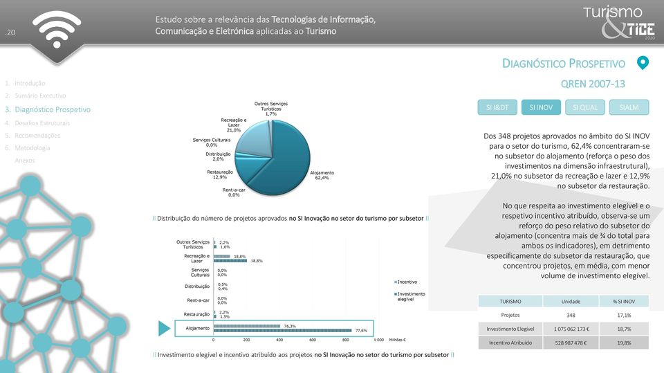 elegível DIAGNÓSTICO PROSPETIVO QREN 2007-13 SI I&DT SI INOV SI QUAL SIALM Dos 348 projetos aprovados no âmbito do SI INOV para o setor do turismo, 62,4% concentraram-se no subsetor do alojamento