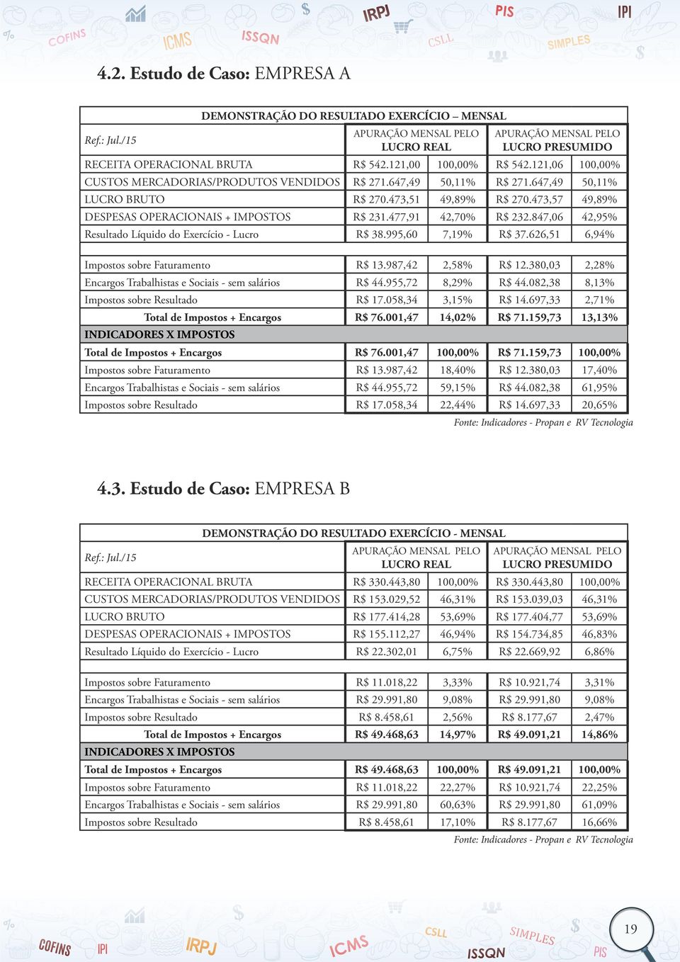 477,91 42,70% R$ 232.847,06 42,95% Resultado Líquido do Exercício - R$ 38.995,60 7,19% R$ 37.626,51 6,94% Impostos sobre Faturamento R$ 13.987,42 2,58% R$ 12.