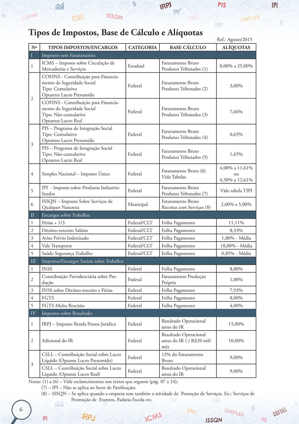 Programa de Integração Social Tipo: Cumulativo Optantes Presumido PIS Programa de Integração Social Tipo: Não-cumulativo Optantes Real Estadual Federal Federal Federal Federal 4 Simples Nacional