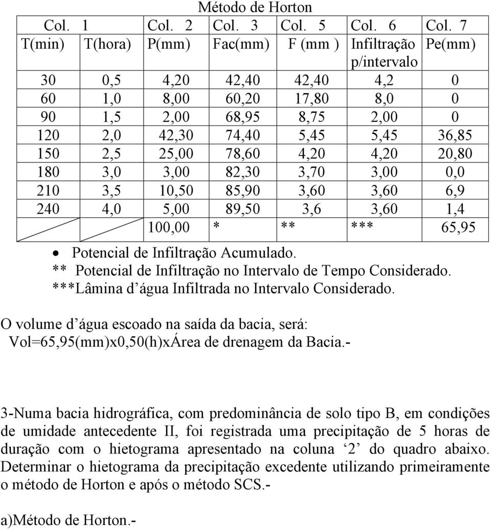 2,5 25,00 78,60 4,20 4,20 20,80 180 3,0 3,00 82,30 3,70 3,00 0,0 210 3,5 10,50 85,90 3,60 3,60 6,9 240 4,0 5,00 89,50 3,6 3,60 1,4 100,00 * ** *** 65,95 Potencial de Infiltração Acumulado.