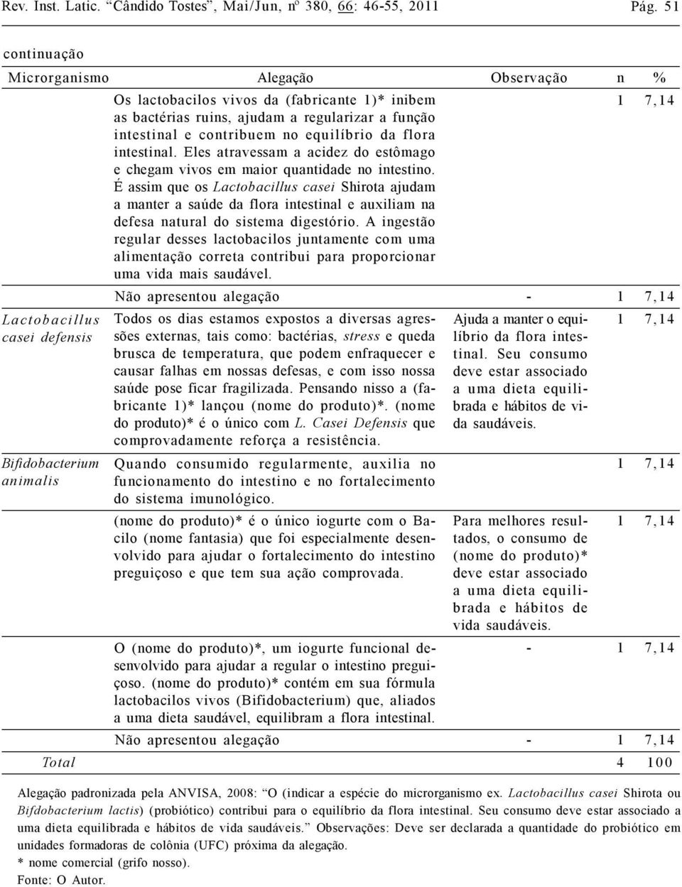 função intestinal e contribuem no equilíbrio da flora intestinal. Eles atravessam a acidez do estômago e chegam vivos em maior quantidade no intestino.