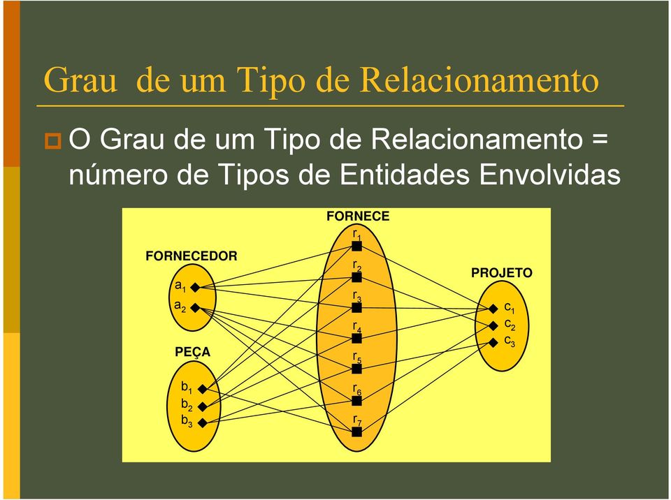 Entidades Envolvidas FORNECE r 1 FORNECEDOR a 1 a