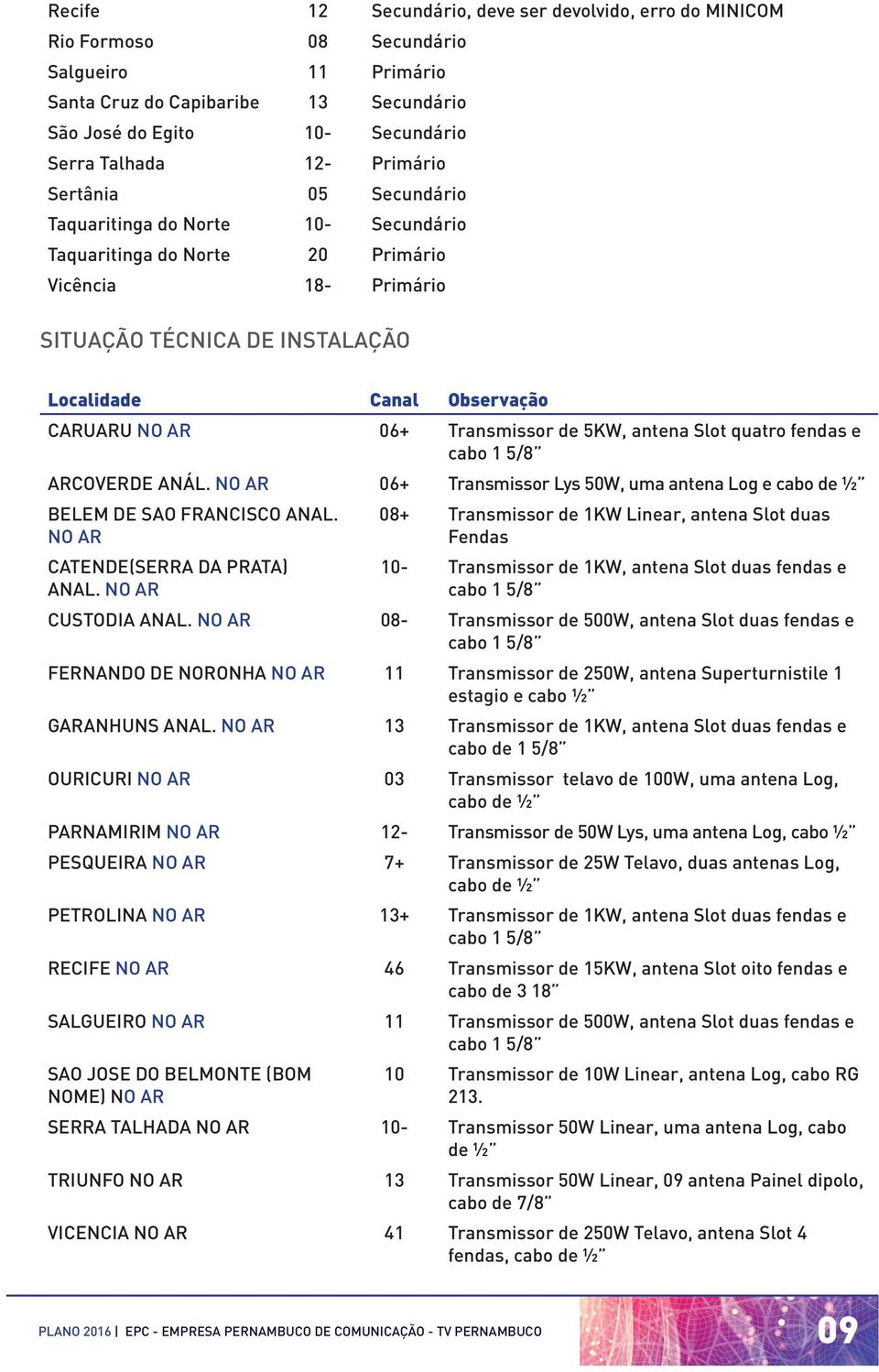 Transmissor de 5KW, antena Slot quatro fendas e cabo 1 5/8 ARCOVERDE ANÁL. NO AR 06+ Transmissor Lys 50W, uma antena Log e cabo de ½ BELEM DE SAO FRANCISCO ANAL. NO AR CATENDE(SERRA DA PRATA) ANAL.