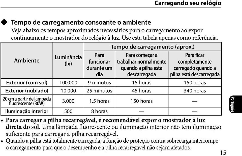 ) Para começar a trabalhar normalmente quando a pilha está descarregada Para ficar completamente carregado quando a pilha está descarregada Exterior (com sol) 100.