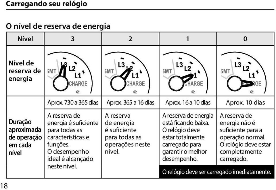 O desempenho ideal é alcançado neste nível. A reserva de energia é suficiente para todas as operações neste nível. A reserva de energia está ficando baixa.