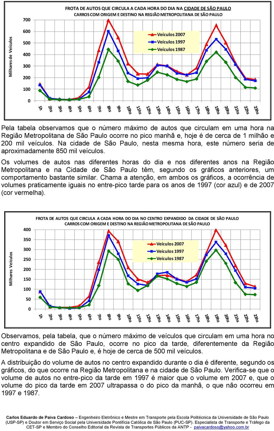 cerca de 1 milhão e 200 mil veículos. Na cidade de São Paulo, nesta mesma hora, este número seria de aproximadamente 850 mil veículos.