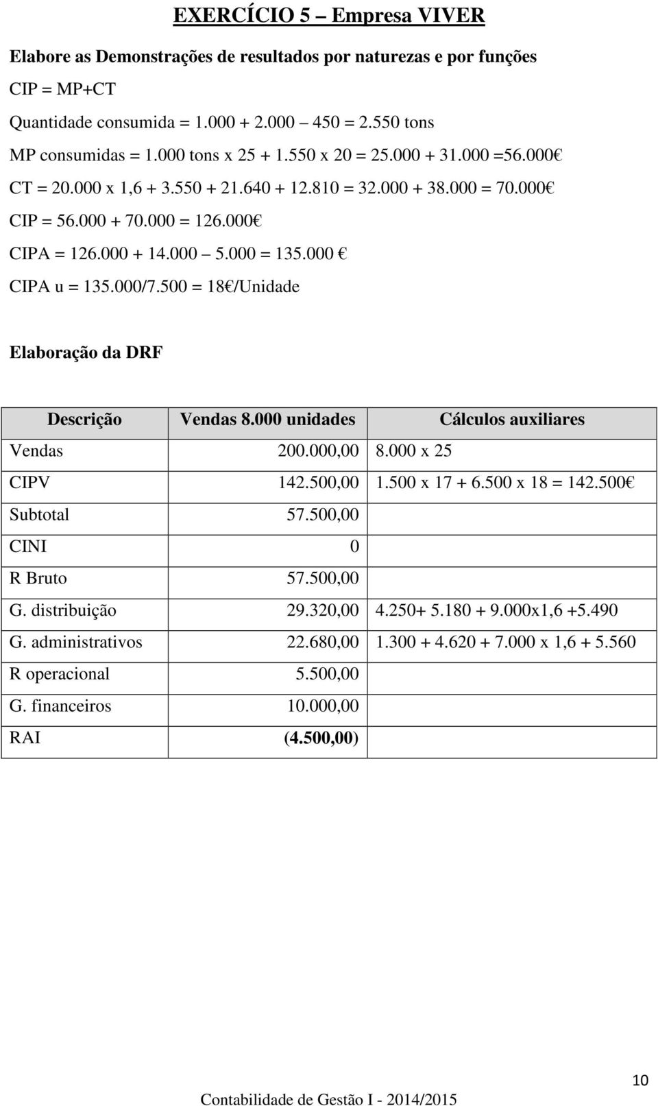 500 = 18 /Unidade Elaboração da DRF Descrição Vendas 8.000 unidades Cálculos auxiliares Vendas 200.000,00 8.000 x 25 CIPV 142.500,00 1.500 x 17 + 6.500 x 18 = 142.500 Subtotal 57.