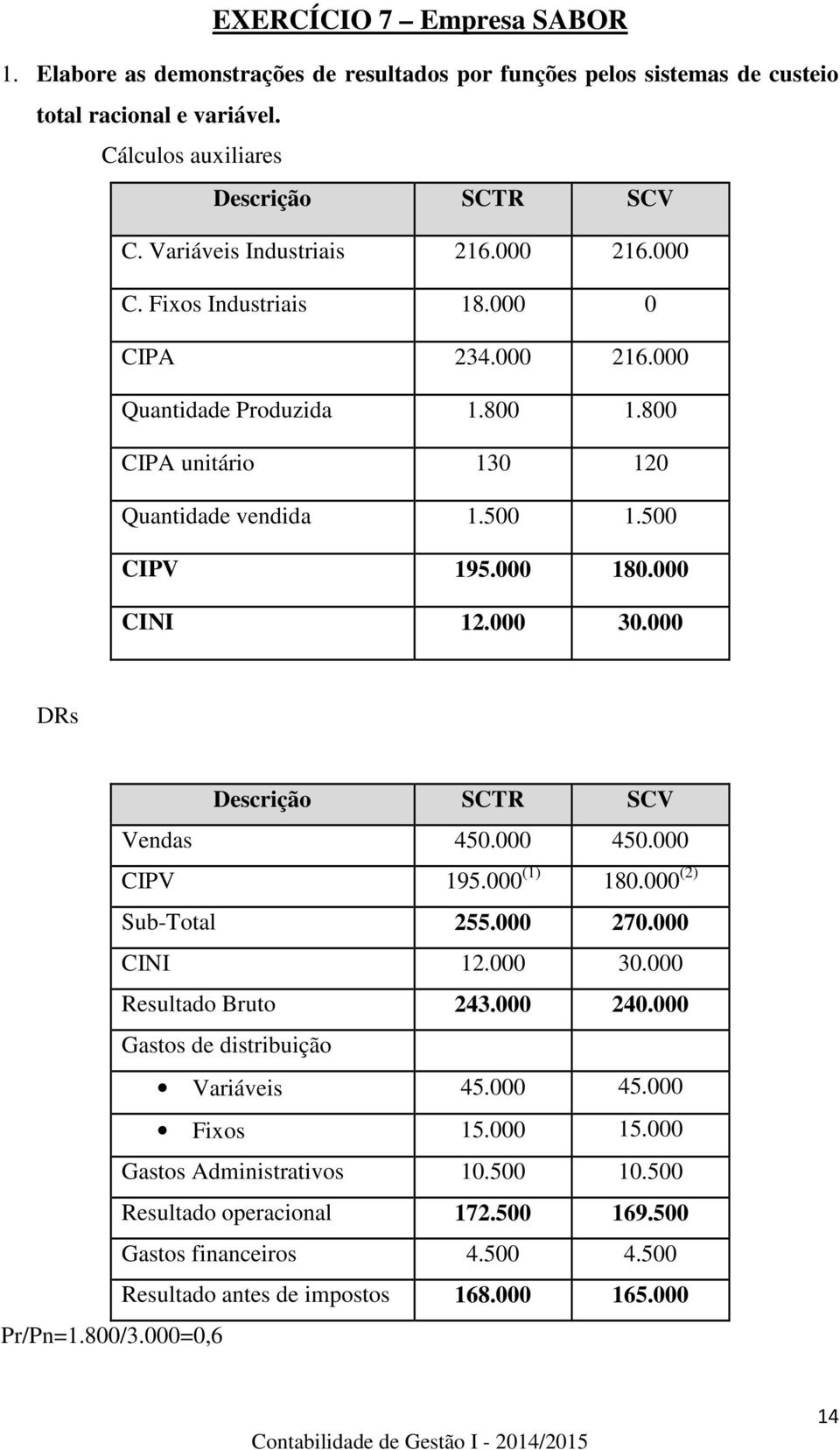 000 CINI 12.000 30.000 DRs Descrição SCTR SCV Vendas 450.000 450.000 CIPV 195.000 (1) 180.000 (2) Sub-Total 255.000 270.000 CINI 12.000 30.000 Resultado Bruto 243.000 240.