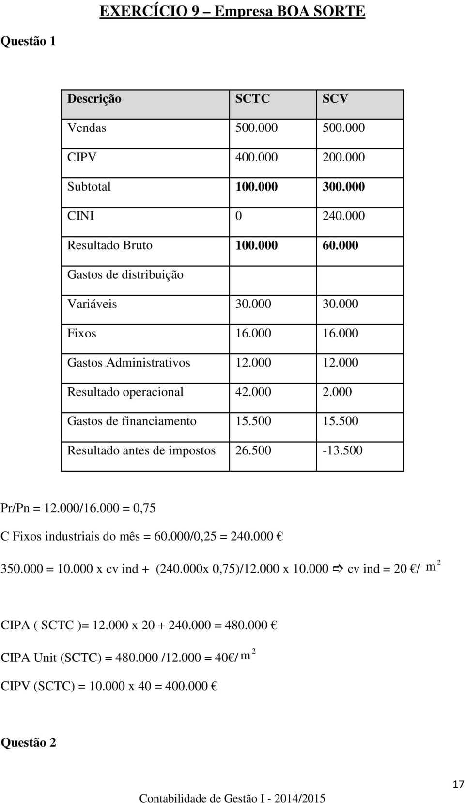 500 15.500 Resultado antes de impostos 26.500-13.500 Pr/Pn = 12.000/16.000 = 0,75 C Fixos industriais do mês = 60.000/0,25 = 240.000 350.000 = 10.000 x cv ind + (240.