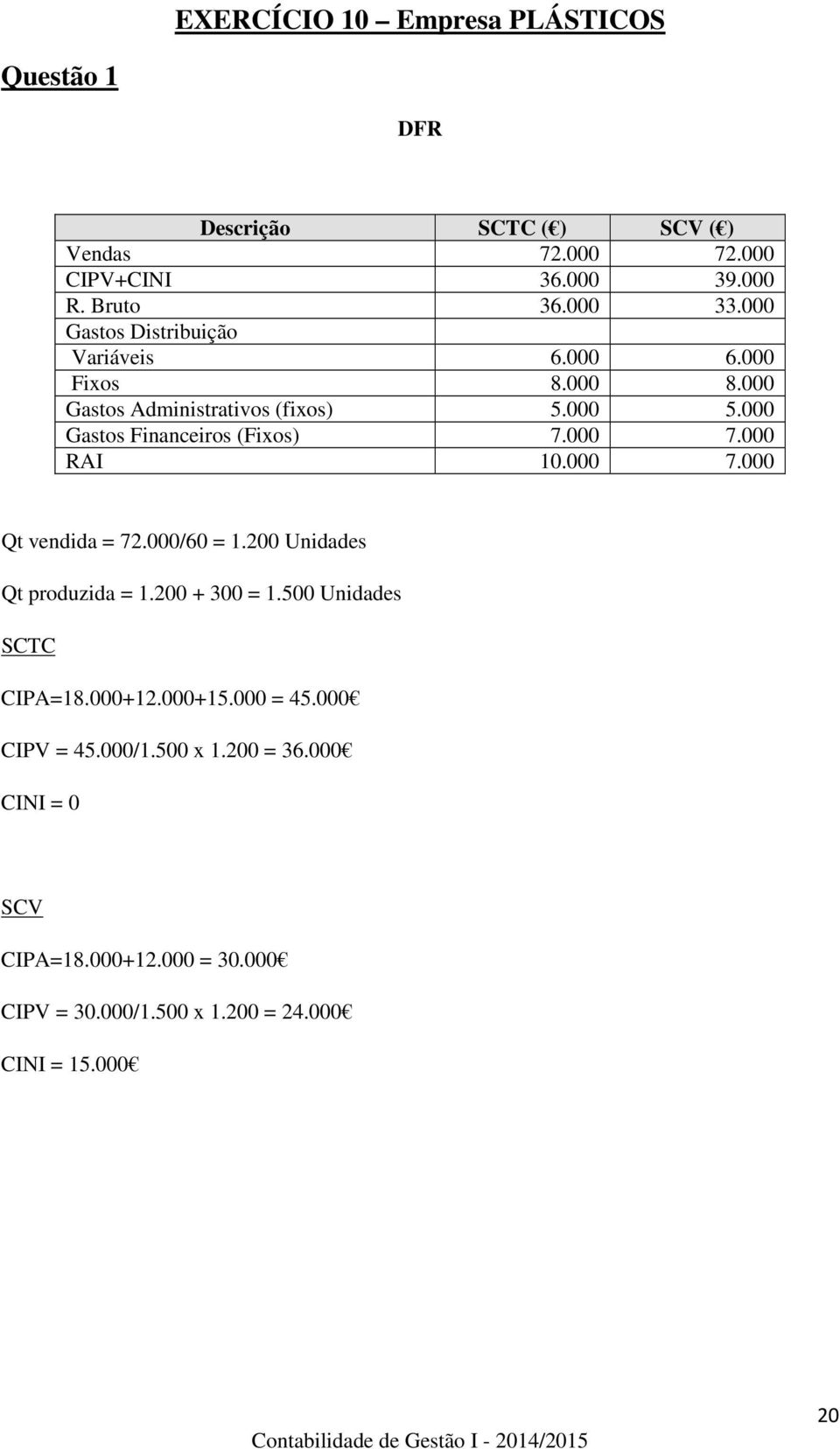 000 7.000 RAI 10.000 7.000 Qt vendida = 72.000/60 = 1.200 Unidades Qt produzida = 1.200 + 300 = 1.500 Unidades SCTC CIPA=18.000+12.000+15.