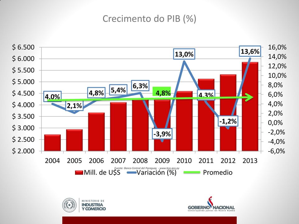 000 13,0% 13,6% 6,3% 4,8% 5,4% 4,0% 4,8% 4,3% 2,1% -1,2% -3,9% 2004 2005 2006 2007 2008