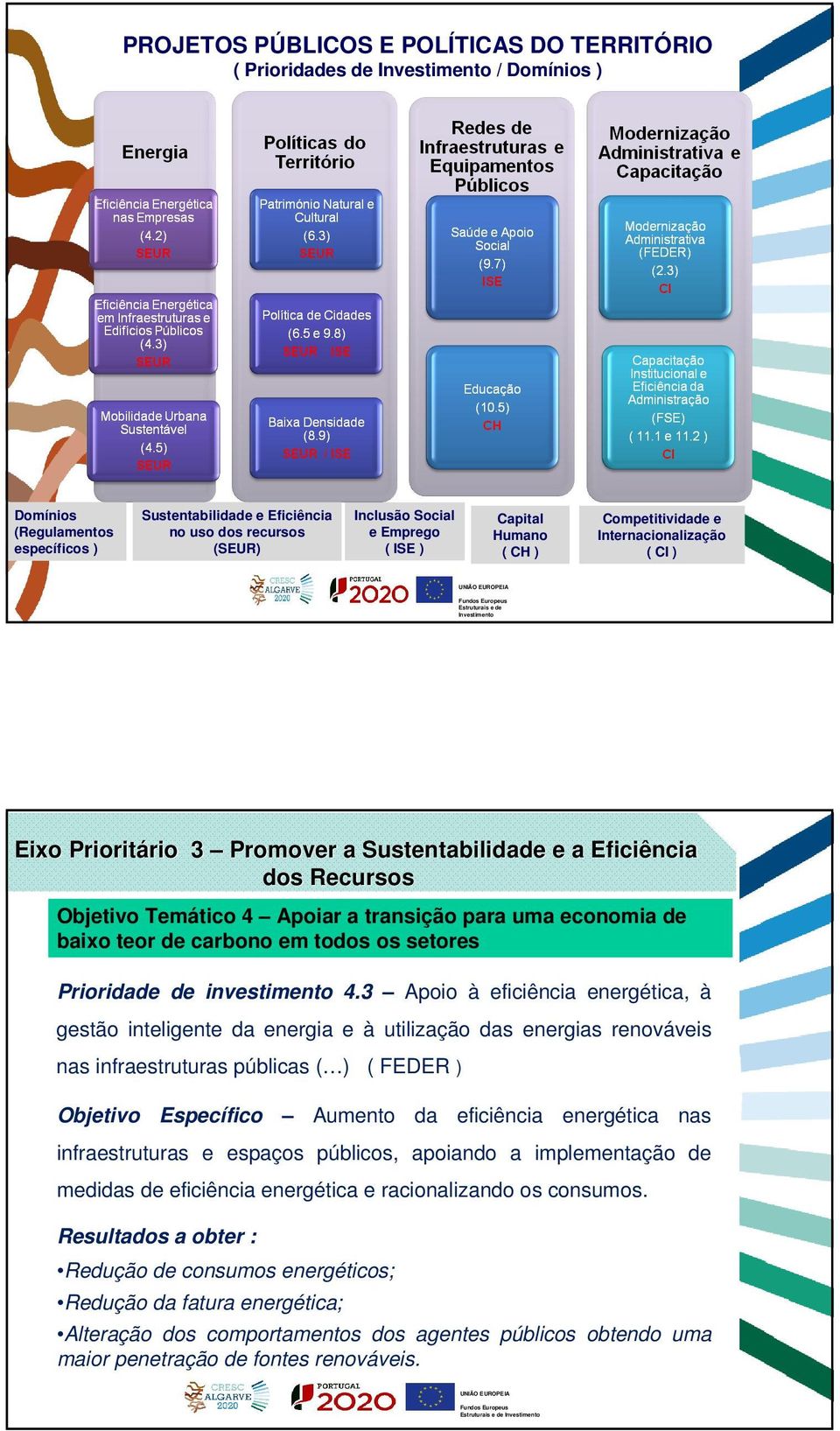 Temático 4 Apoiar a transição para uma economia de baixo teor de carbono em todos os setores Prioridade de investimento 4.