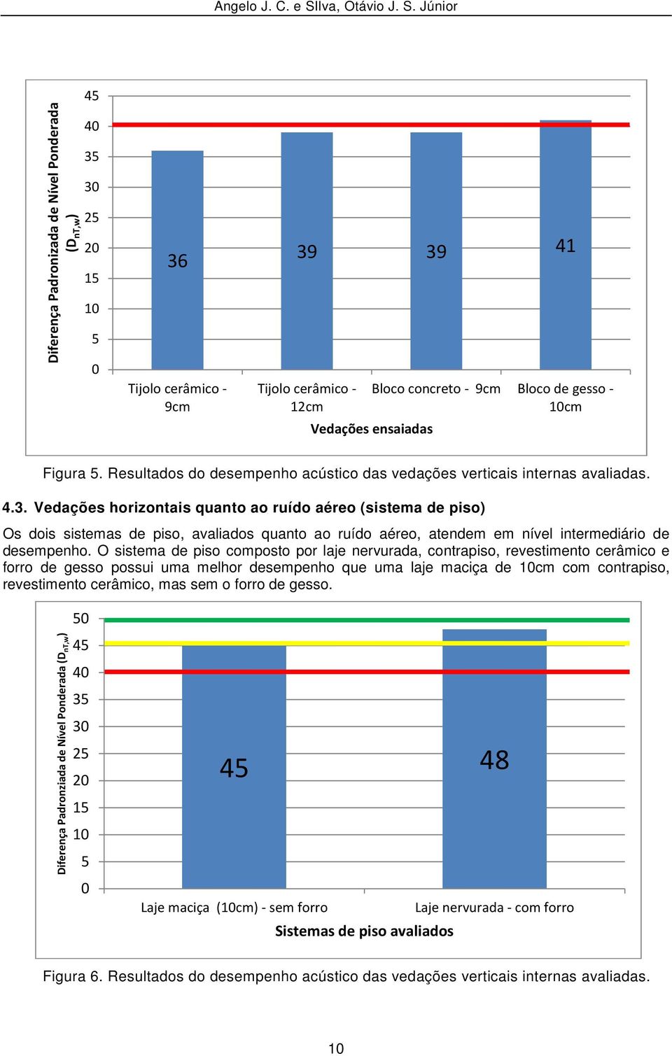 ensaiadas Figura 5. Resultados do desempenho acústico das vedações verticais internas avaliadas. 4.3.