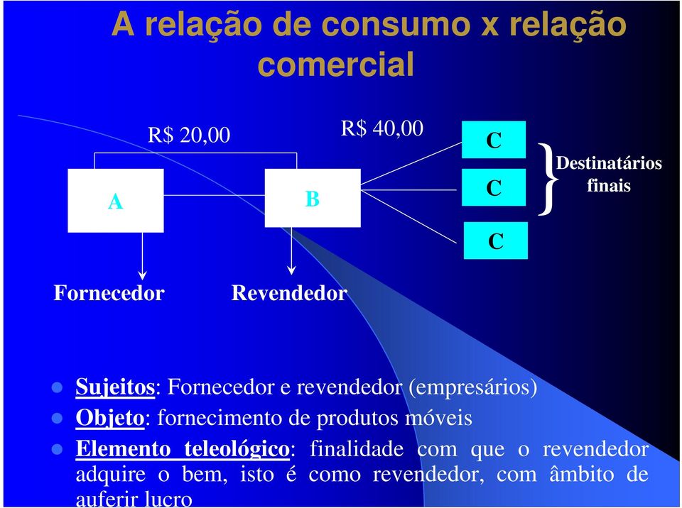 (empresários) Objeto: fornecimento de produtos móveis Elemento teleológico: