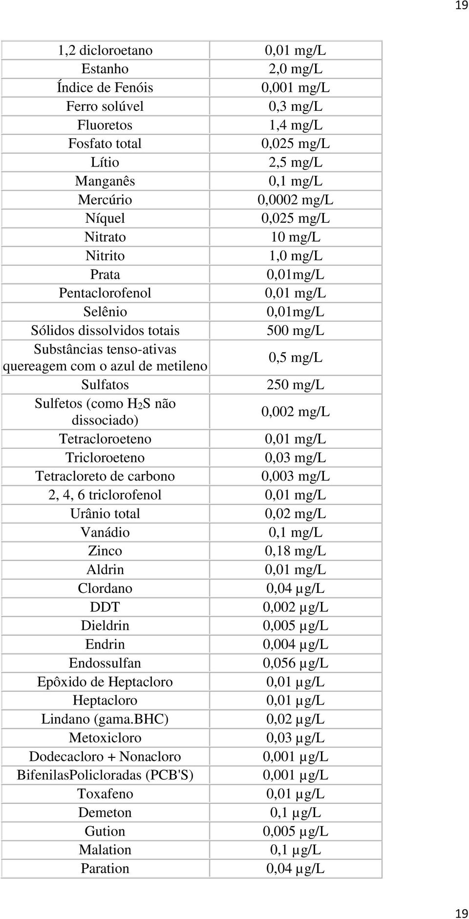 metileno 0,5 mg/l Sulfatos 250 mg/l Sulfetos (como H2S não dissociado) 0,002 mg/l Tetracloroeteno 0,01 mg/l Tricloroeteno 0,03 mg/l Tetracloreto de carbono 0,003 mg/l 2, 4, 6 triclorofenol 0,01 mg/l