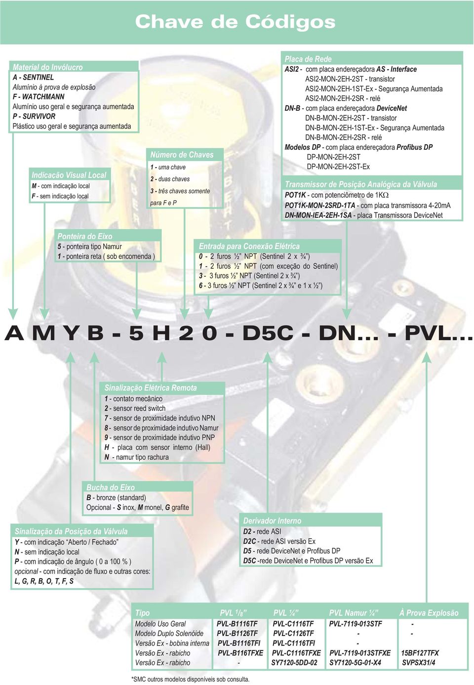 osição 20 ma laca de Rede ASI2 - com placa endereçadora AS - Interface ASI2-M-2H-2ST - transistor ASI2-M-2H-1ST-x - Segurança Aumentada ASI2-M-2H-2SR - relé D-B - com placa endereçadora Deviceet