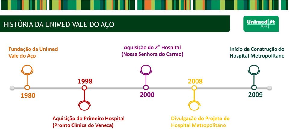 Metropolitano 1998 2008 1980 2000 2009 Aquisição do Primeiro Hospital