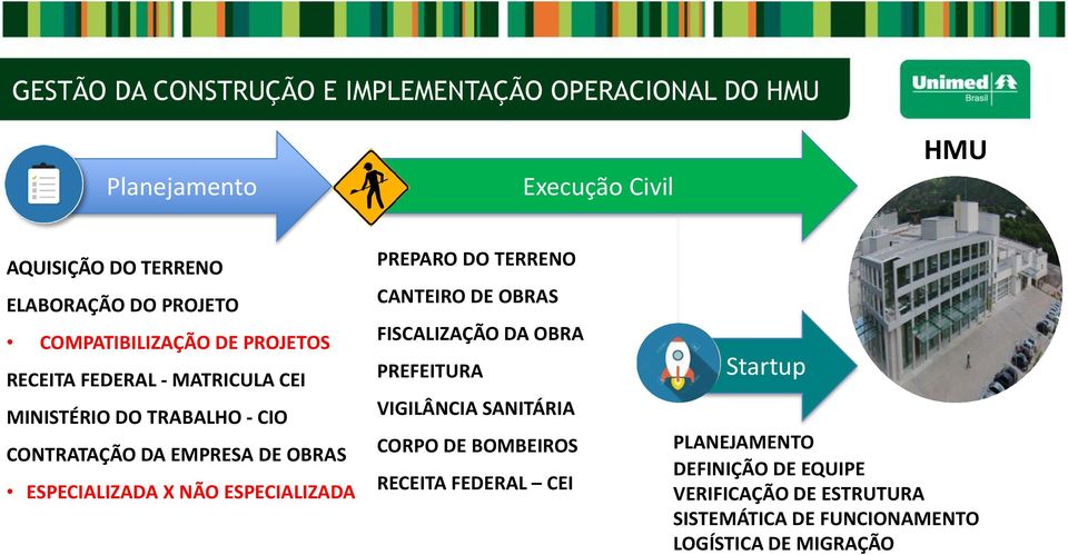 ESPECIALIZADA X NÃO ESPECIALIZADA PREPARO DO TERRENO CANTEIRO DE OBRAS FISCALIZAÇÃO DA OBRA PREFEITURA VIGILÂNCIA SANITÁRIA CORPO DE