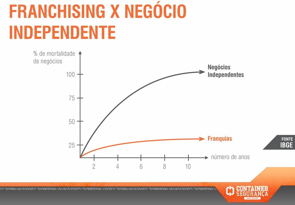 Negócios Independentes 75 50 25 2 4