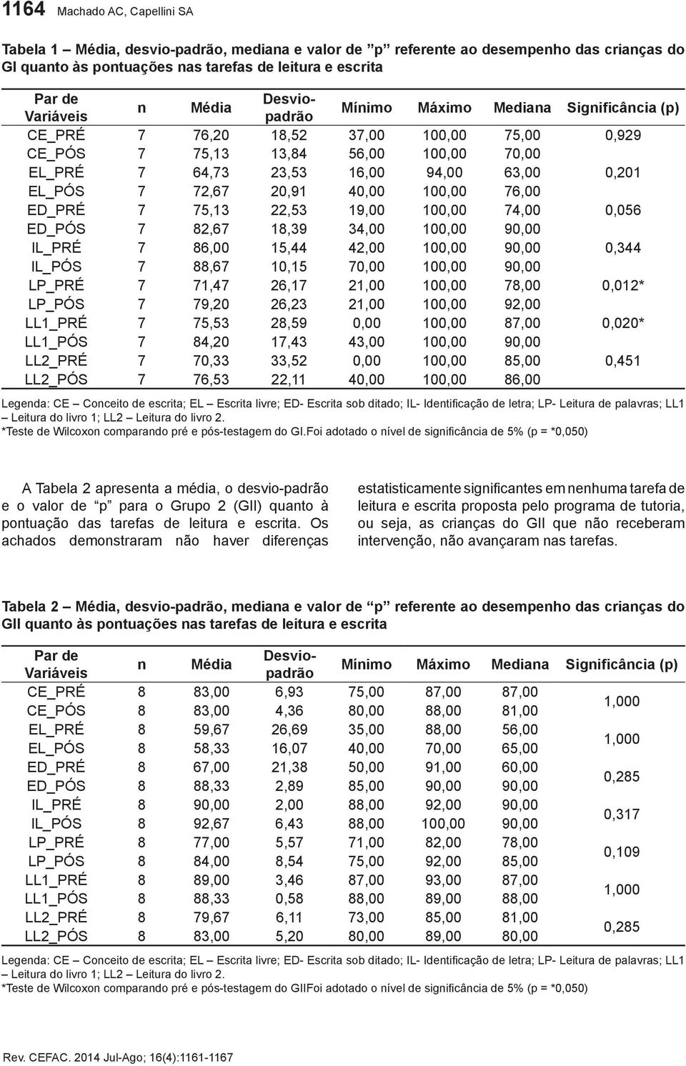 *Teste de Wilcoxon comparando pré e pós-testagem do GI.