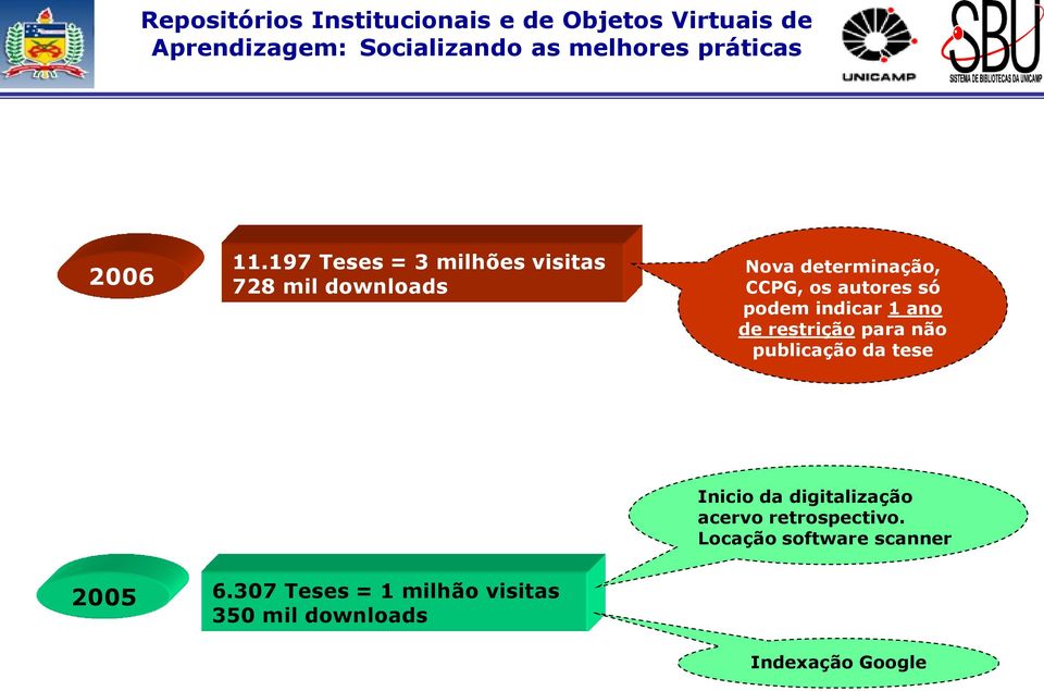 os autores só podem indicar 1 ano de restrição para não publicação da tese