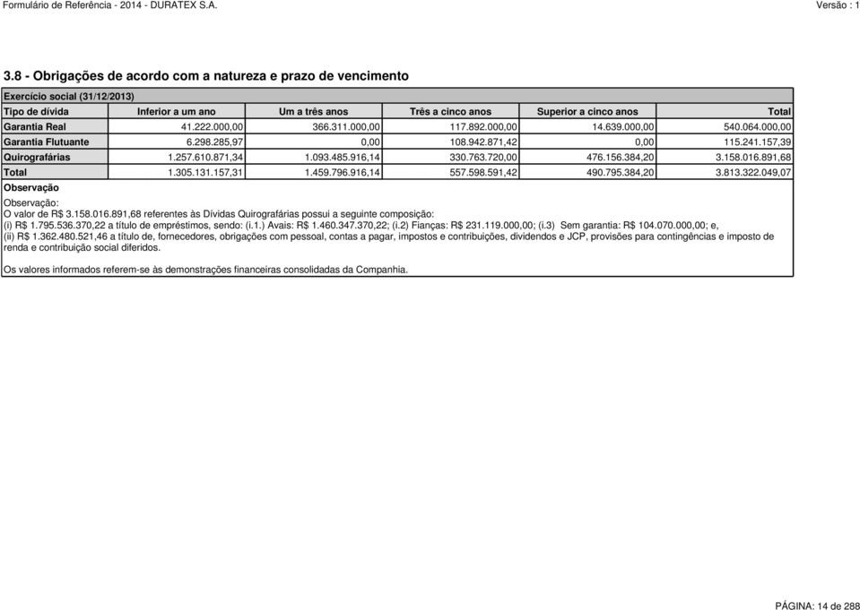 916,14 330.763.720,00 476.156.384,20 3.158.016.891,68 Total 1.305.131.157,31 1.459.796.916,14 557.598.591,42 490.795.384,20 3.813.322.049,07 Observação Observação: O valor de R$ 3.158.016.891,68 referentes às Dívidas Quirografárias possui a seguinte composição: (i) R$ 1.