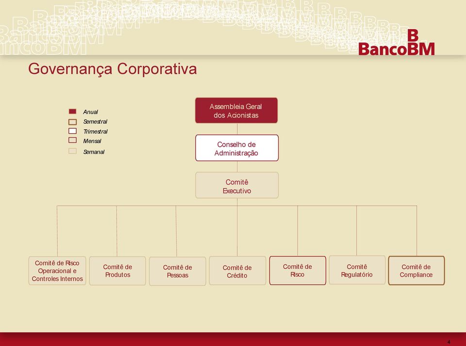 Risco Operacional e Controles Internos Comitê de Produtos Comitê de Pessoas