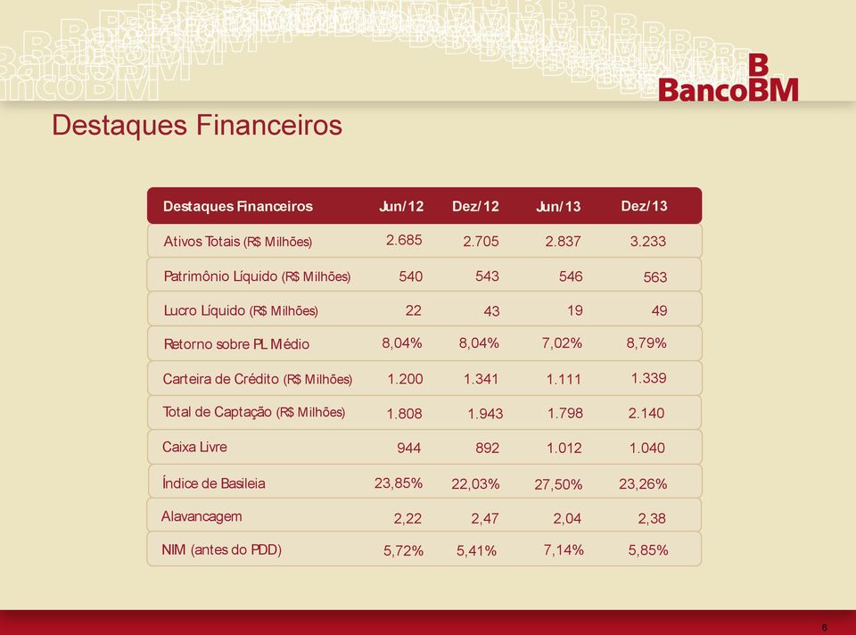 8,79% Carteira de Crédito (R$ Milhões) 1.200 1.341 1.111 1.339 Total de Captação (R$ Milhões) 1.808 1.943 1.798 2.